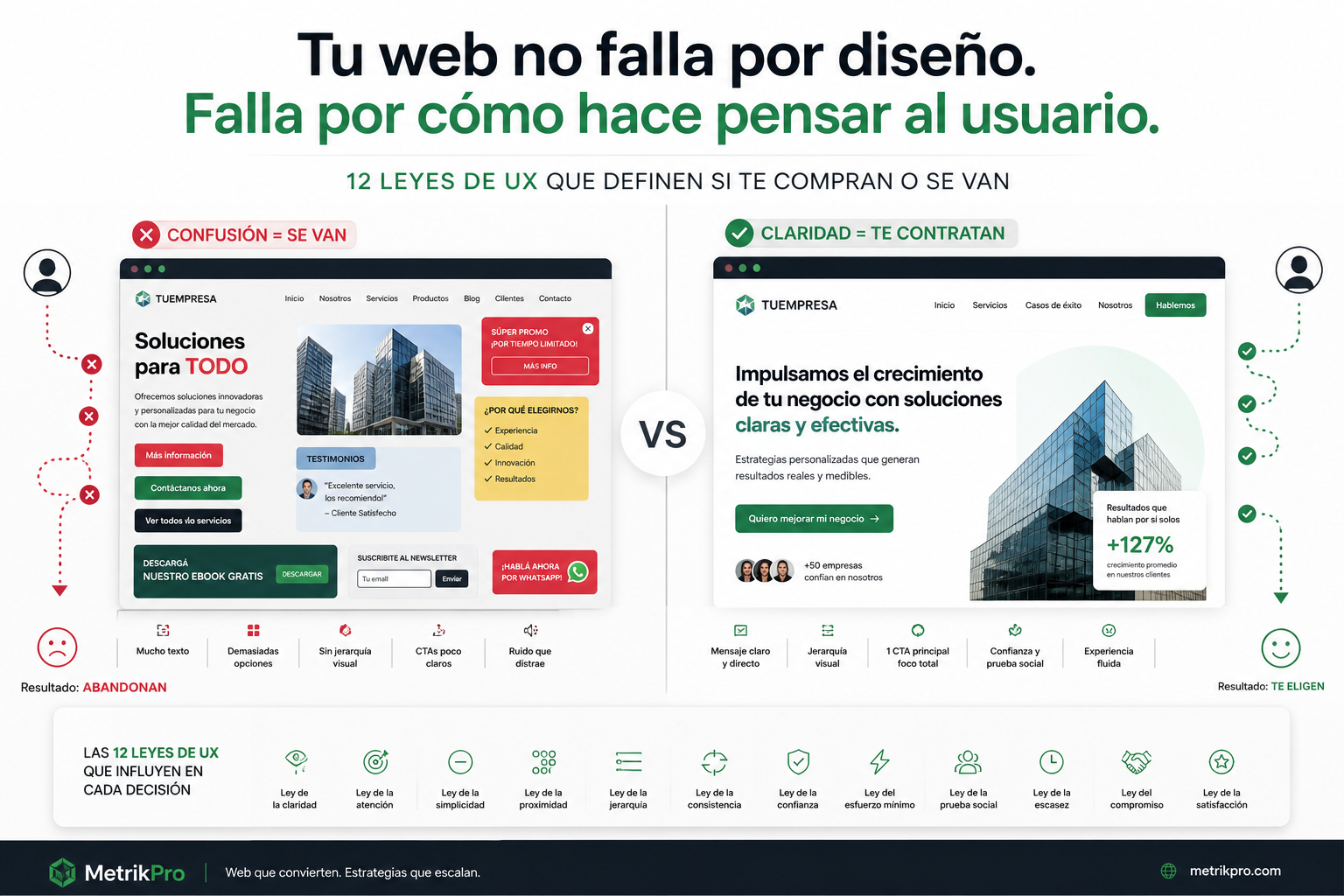Tu web no necesita más diseño: necesita psicología. Las 12 leyes de UX que definen si un visitante te contrata o se va